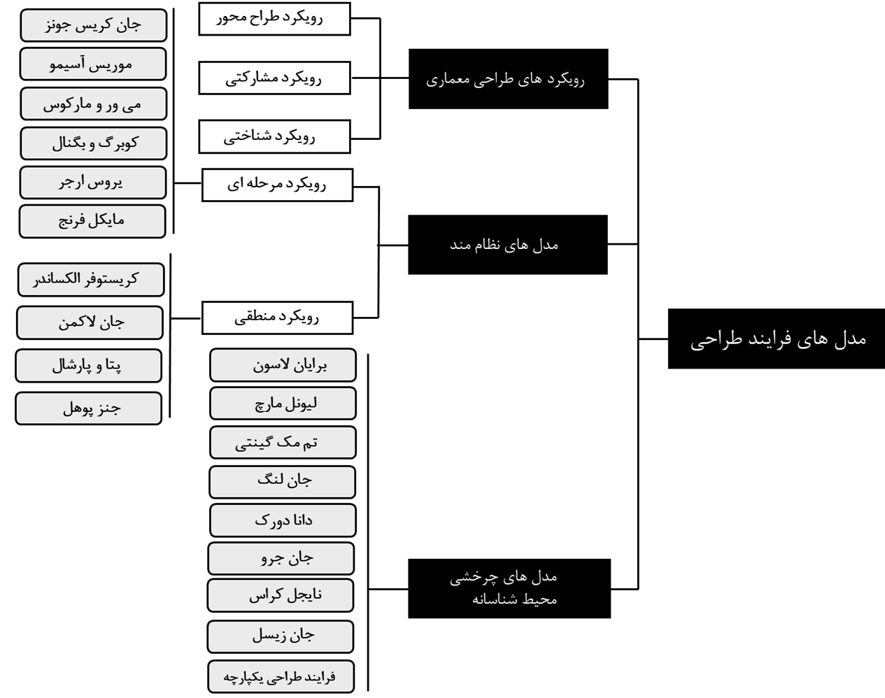 تصویر شماره1: نمودار مدل های فرایند طراحی (محمودی، باستانی، 1403)
